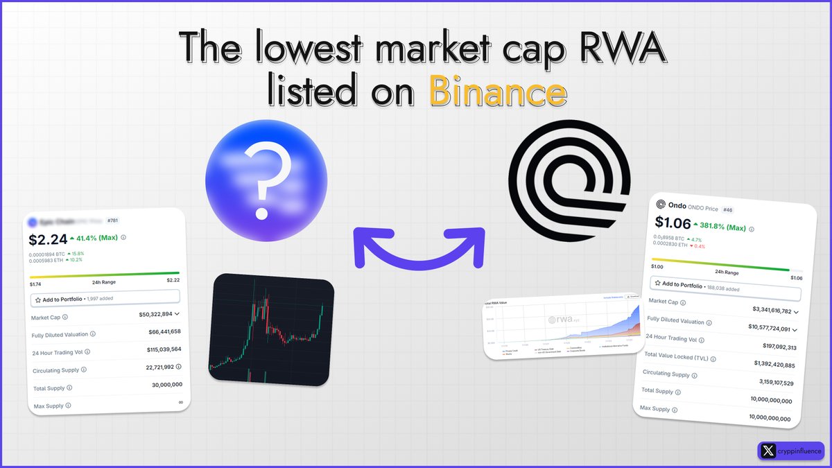 The market is finally returning to fundamentals.

This will likely affect the RWA sector as well.

I found $EPIC with real growth potential here. 🧵👇