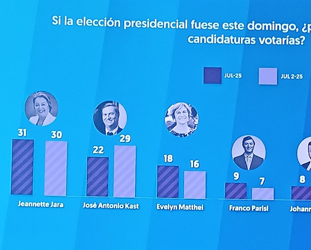 No sé nota cuál es el candidato de <a href="/canal13/">El 13</a> ... El skw de kkast arriba en la encuesta pero la senil de la matei arriba en la imagen, sinvergüenzas qlos