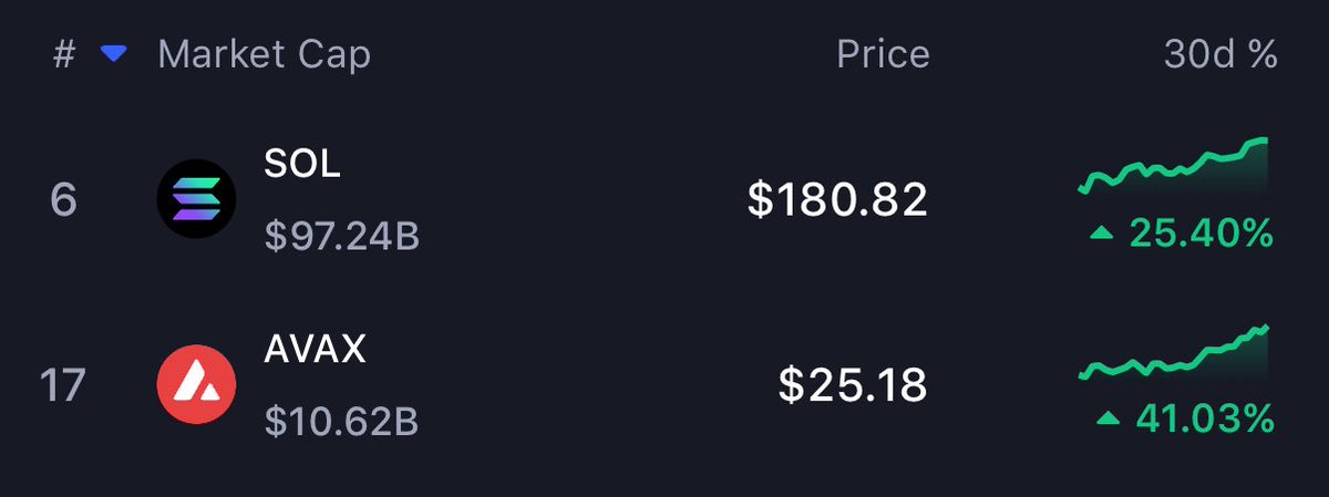 Sold all of my SOL for AVAX 1 month ago

AMA