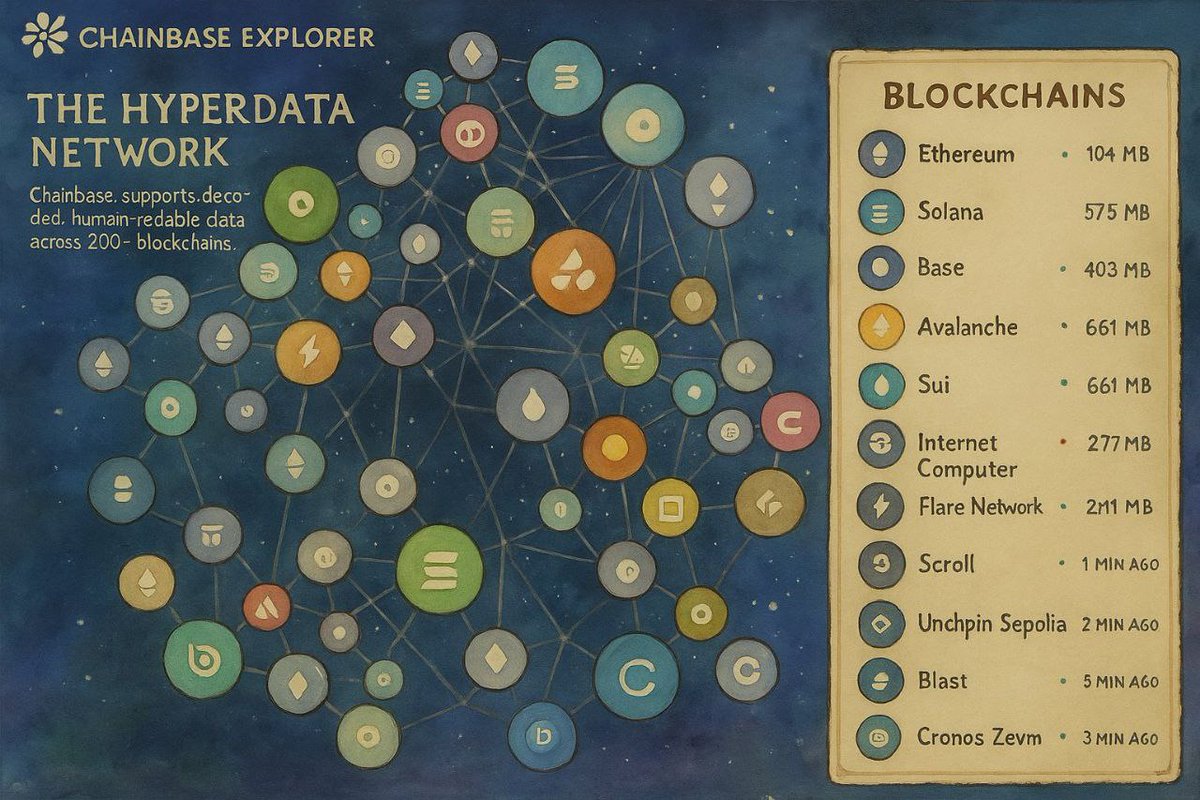 oko_daberechi's tweet image. Devs, listen up.
You no longer have to build with incomplete or unreliable data.
@ChainBaseHQ provides plug-and-play APIs and SDKs to stream verified blockchain signals.
And $C is how you access the goldmine.
#ChainBase #$C #Web3DevTools #DataAPI #DataFi