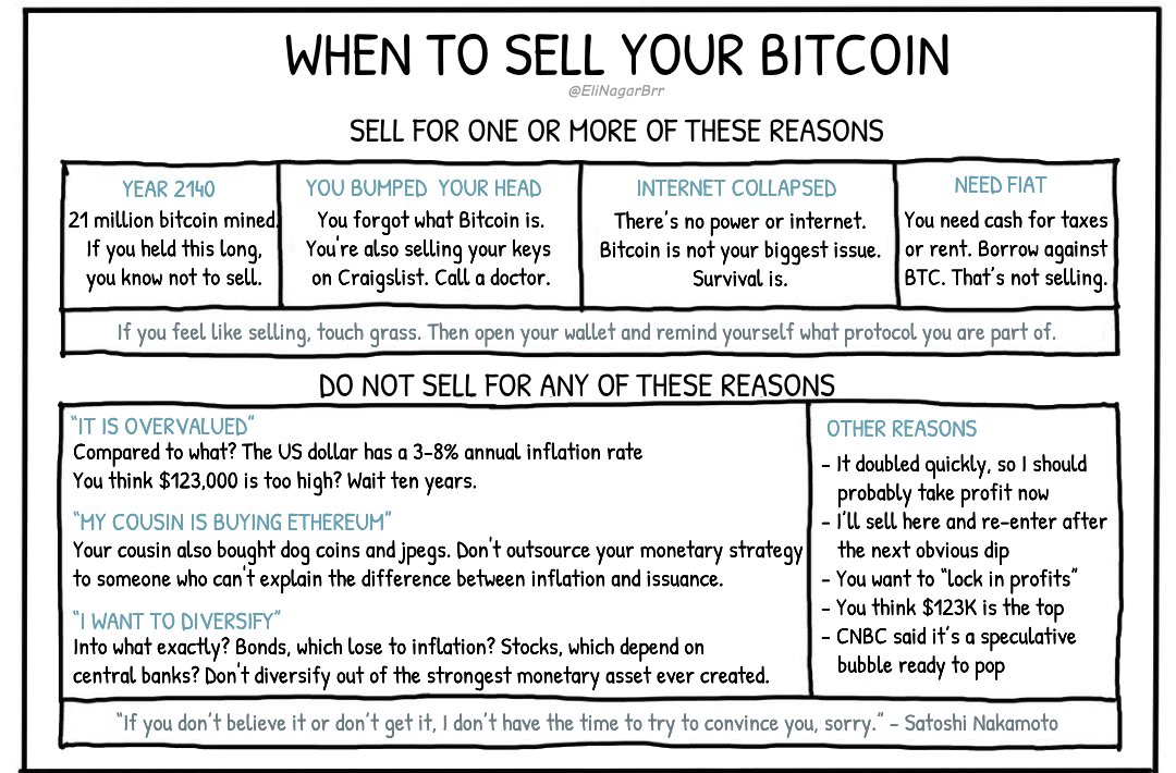 EliNagarBrr's tweet image. WHEN TO SELL YOUR BITCOIN
Important tips you’ll probably ignore 👇