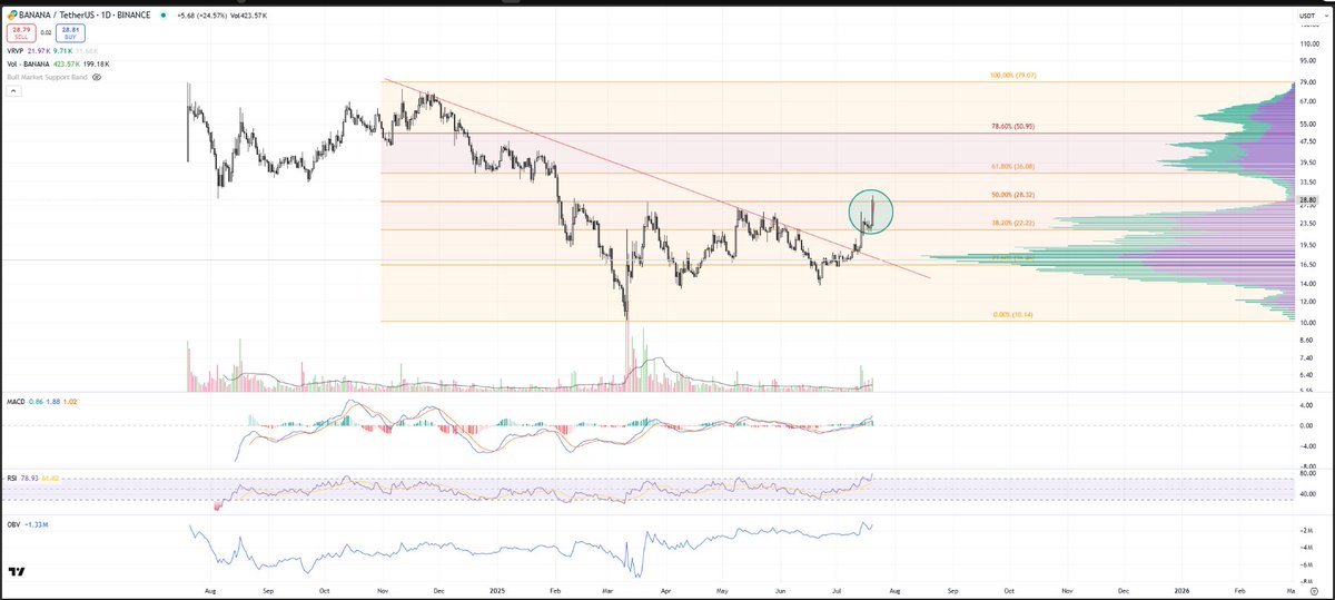 AymenSo (@aymenso_) on Twitter photo Attention! Attention ! ๐จ๐
Last call to board $BANANA airlines on its flight to the $500+ zone.
Passengers are invited to log in to their trading accounts and board the breakout immediately.
This is the last call. Don't miss the <a href="/BananaGunBot/">Banana Gun ๐๐ซ</a> takeoff. โ๏ธ Attention! Attention ! ๐จ๐
Last call to board $BANANA airlines on its flight to the $500+ zone.
Passengers are invited to log in to their trading accounts and board the breakout immediately.
This is the last call. Don't miss the <a href="/BananaGunBot/">Banana Gun ๐๐ซ</a> takeoff. โ๏ธ