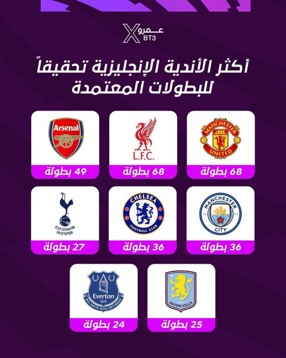 sa_pq2's tweet photo. 🚨🚨🚨🚨🚨🚨🚨🚨🚨🚨 للـتاريخ.

أكثر الأندية الإنجليزية تحقيقاً للبطولات المعتمدة:

68 بطولة — مانشستر يونايتد 
68 بطولة — ليفربول 
49 بطولة — آرسنال
36 بطولة — مانشستر سيتي 
36 بطولة — تشيلسي 
27 بطولة — توتنهام 
25 بطولة — استون فيلا 
24 بطولة — ايفرتون https://t.co/7LWBdTBcWf