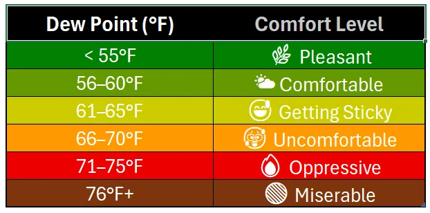 alanworldview's tweet photo. Ever wonder why some Florida days feel way hotter than the number on your weather app? It’s all about the dew point &amp; heat index! Dew point measures humidity—the real culprit behind that sticky, sweaty feeling. #DewPoint #HeatIndex #FloridaWeather #SweatyDays #HumidityExplained https://t.co/e5xCdncglp