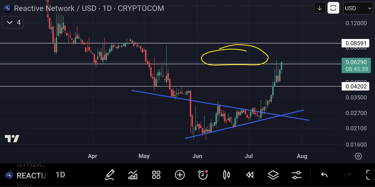 TCryptus's tweet image. $REACT on fire 🔥. If it can get in this upper range and cool off there .06-.085 that's a good area to recharge. This is a marathon. Bailing after mile 1 would be embarrassing