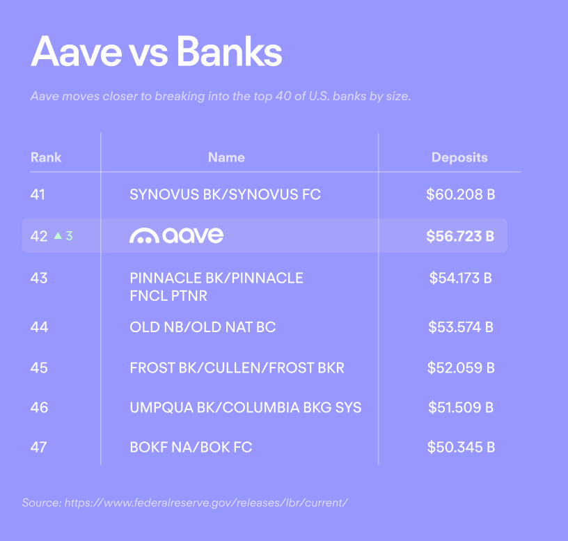 Now, <a href="/aave/">Aave</a> is playing at a different level.

The bank flipping continues.