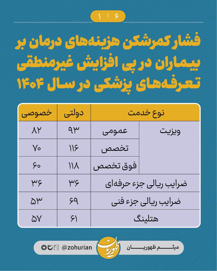 MeisamZohurian's tweet image. فشار هزینههای درمان در سال جاری برای طبقات پایین جامعه کمرشکن بودهاست. در حالی که افزایش حقوق کارگران و کارمندان به ترتیب ۳۲ و ۲۰ درصد بوده، این افزایش سلامت را برای بخش قابل توجهی از جامعه به کالای لوکس تبدیل میکند.
در جدول زیر درصد افزایش تعرفهها در سال ۱۴۰۴ قید شدهاست.
