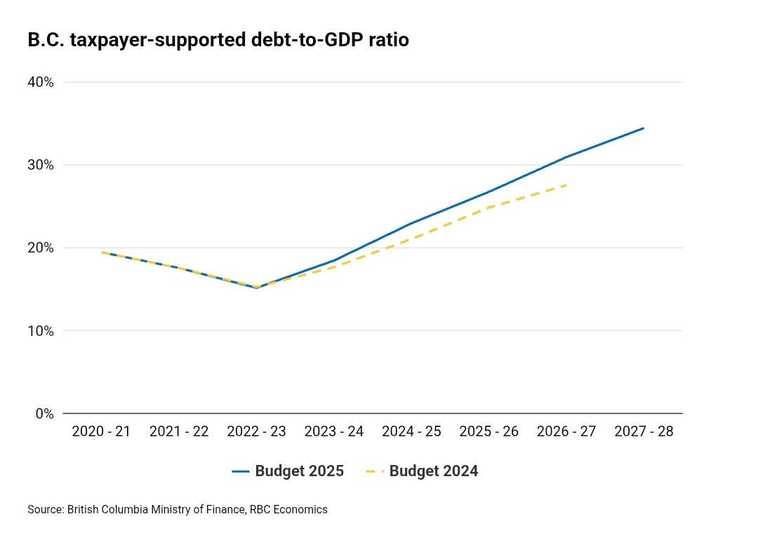 KirkLubimov's tweet image. British Columbia's NDP David Eby is set to increase tax supported debt by $69B just in 3 years.
That's a 70% increase and BC's tax supported debt to GDP is doubling just in 5 years.
This also mean British Columbians will be paying much more in interest costs instead of getting…