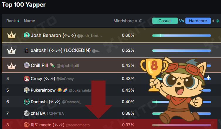 I finally made it into the single digits on the 30d <a href="/irys_xyz/">Irys (✧ᴗ✧)</a> leaderboard. 
As someone who primarily writes about Irys, this means a lot to me.  

With growing interest in Irys, bigger accounts are starting to yap about Irys too, which might push my rank down over time. 

But I