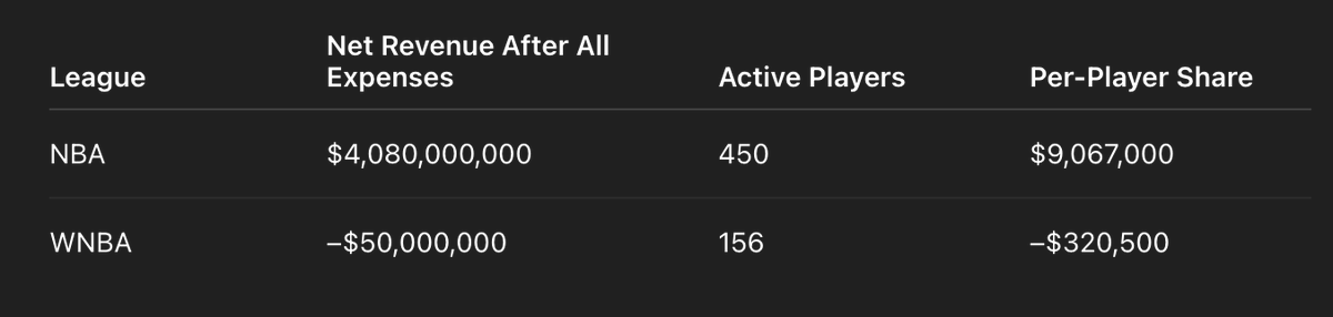 davepl1968's tweet image. Paid performances such as sports should be compensated based on the ticket sales and media licensing.
The NBA:
Net revenue after non-player expenses / active players:
$4,080,000,000 ÷ 450 ≈
$9.07 million profit per player
The WNBA:
Lost $50,000,000 / 156 players =
$320,500…