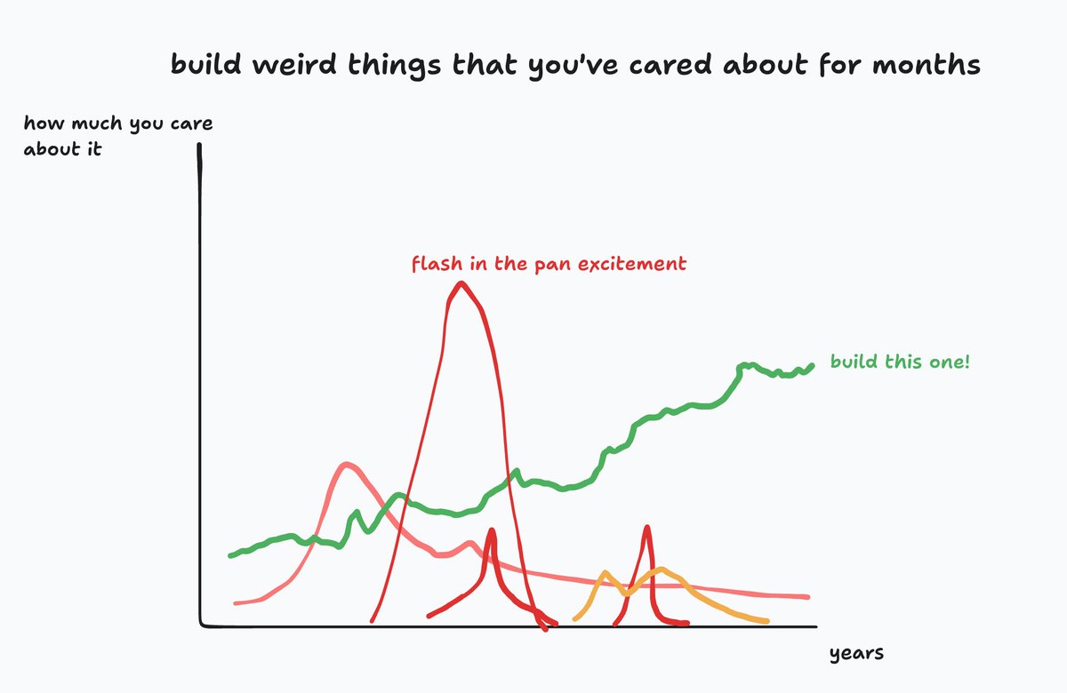 chrisbarber's tweet image. Now is a good time to build weird things
This was partially inspired by conversations with Sam Altman
1. When the rate of change is high: 1) society needs more new examples and 2) the value of trying new things is higher
2. The rate of change is very high at the moment,…