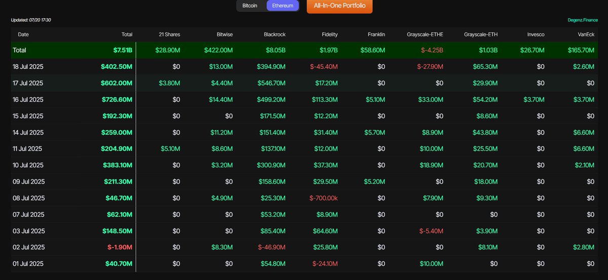 cryptokakarot's tweet photo. MUCHO CUIDADO CON ETHEREUM   

No se si sois conscientes verdaderamente de lo que está pasando. 

La cantidad de dinero que ha estado entrando en los ETFs de Ethereum esta última semana es una putísima locura.

Las mayores entradas de capital desde que hay registros y por mucha diferencia, ha entrado mucha más pasta incluso que en los ETFs de Bitcoin y eso que han tenido una muy buena semana también. 

Pero no solo eso, empresas como SharpLink Gaming, BitMine Immersion, Bit Digital, entre muchas otras, han estado comprando grandes cantidades de Ethereum sin pasar por ETFs para sus Tesorerías Estratégicas.

Normalmente compran los ETH de forma OTC, pero los market makers que ofrecen estos servicios como Wintermute se han quedado literalmente sin ETH para vender, nadie quiere vender sus ETH a estos precios.

Quería ir comentando todos los días y actualizando sobre las compras de ETH y las Tesorerías que estas grandes empresas iban haciendo, pero es que es imposible, están comprando a un ritmo enfermizo satánico.

Están comprando por cientos de veces el supply de Ethereum que se crea cada día, es una absoluta barbaridad.

Y ya no solo eso, estos últimos 30 días han entrado +4 mil millones de dólares en stablecoins en Ethereum, los mejores proyectos y todo el ecosistema está a punto de saltar por los aires.

Los bancos, institucionales, y mayores capitales del mundo ahora tienen luz verde para crear sus propias stablecoins, y lo están haciendo en Ethereum, y además tienen una claridad y soporte regulatorio como nunca antes con las leyes Genius y Clarity.

No se si sois conscientes del punto en el que nos encontramos.

No se si sois conscientes de lo que está pasando.

Da mucho vértigo lo que está por venir. 

No hay suficiente ETH para satisfacer la demanda masiva que hay en estos momentos, y lo gracioso es que cuanto más suba ETH de precio, más va a aumentar la actividad en la red, y se quemará mucho más ETH.

Y el nivel de ETH en exchanges es el más bajo en la historia registrado también.

Las cosas están a punto de volverse absolutamente absurdas. 

No habíamos tenido mejores fundamentales en la puta historia.

Simplemente no hay Ethereum para todos.

Los grandes ya se han dado cuenta y están hambrientos.

El supply shock es inevitable. 

ETHEREUM ES UNA BOMBA DE RELOJERÍA  

TIC TAC HIJOS DE PERRA