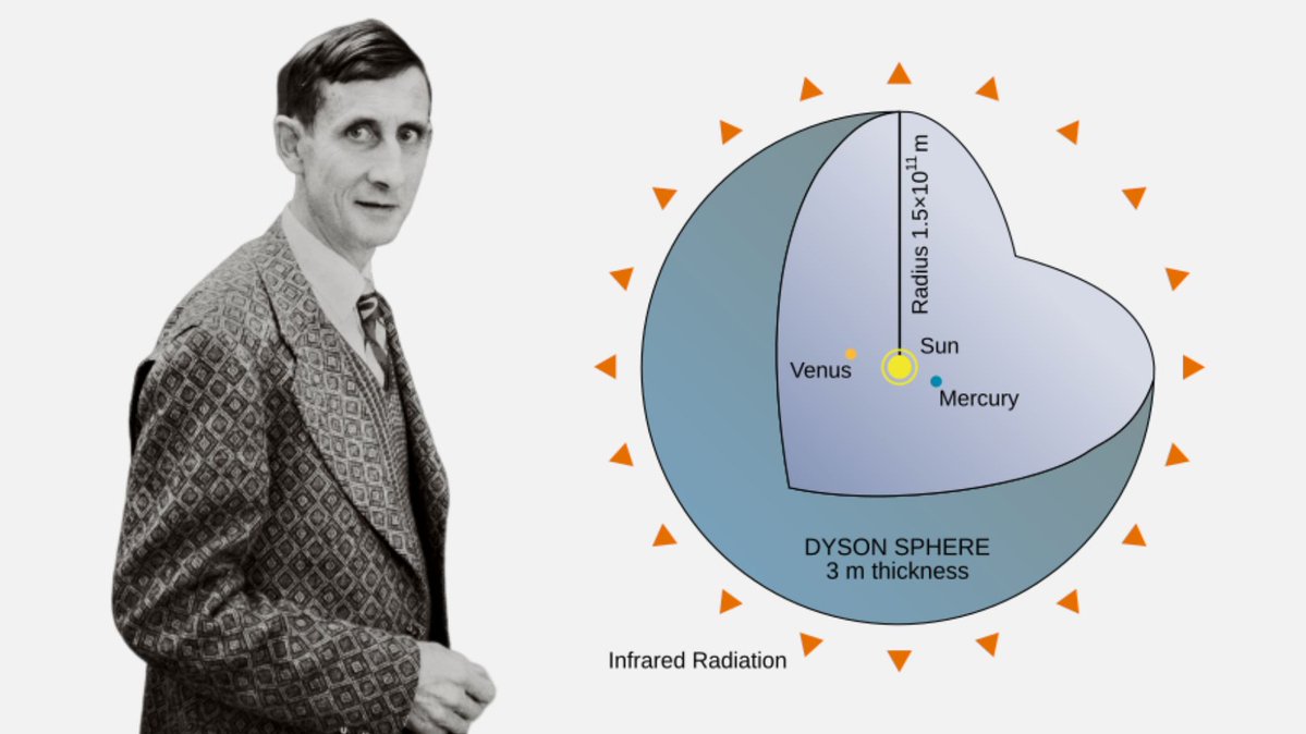 In 1960, Freeman Dyson proposed a megastructure to capture all the Sun’s energy - the Dyson Sphere. That’s what a Type II civilization needs. At ~2.5% annual growth (like 1960–2025), we’ll need a whole star in 1,200 years. A Dyson Sphere isn’t sci-fi - it’s a forecast.