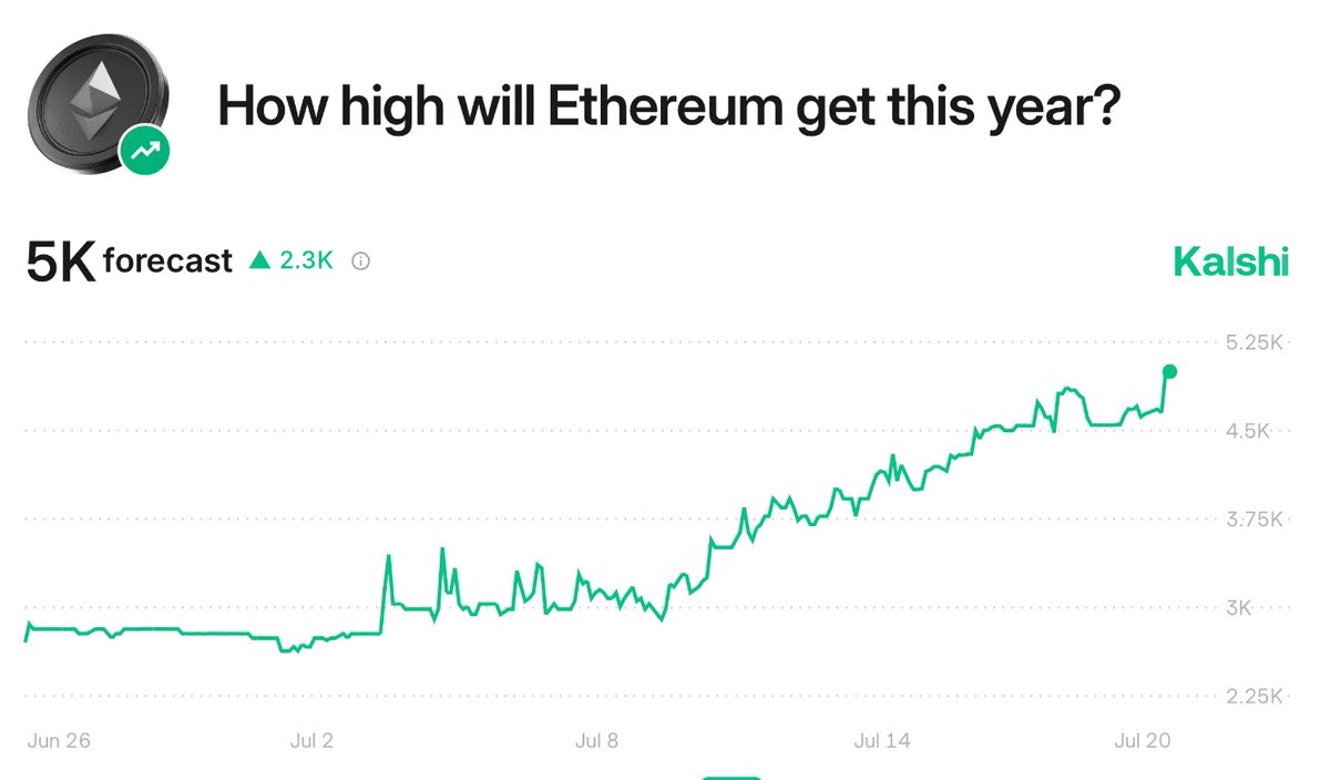 Kalshi's tweet image. JUST NOW: Traders forecast $ETH to hit a high of $5,000 this year