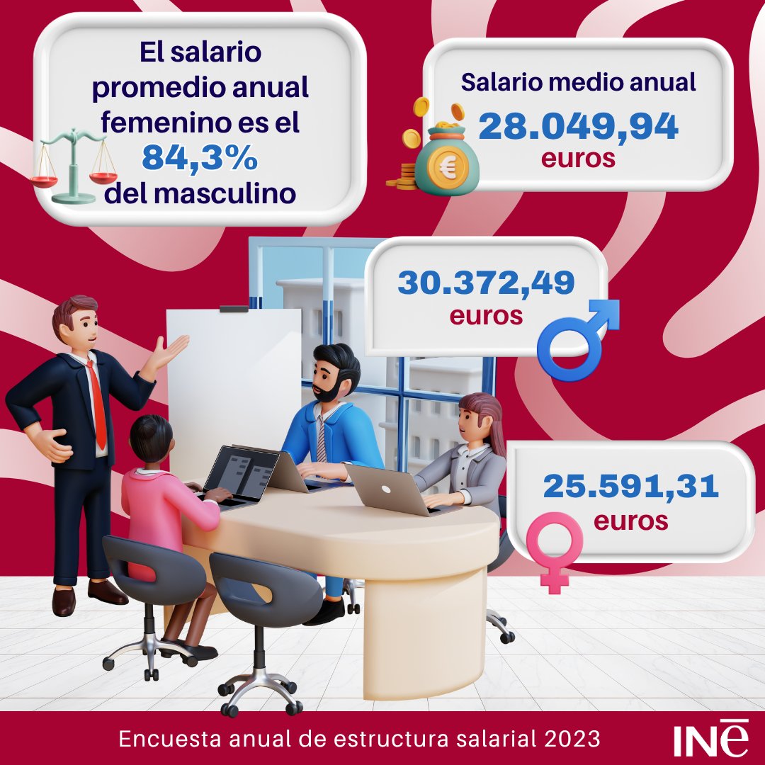 es_INE's tweet image. 💰El salario medio anual por trabajador es 28.049,94€
El salario promedio anual femenino es el 84,3% del masculino
🚺Mujeres ➡️25.592,31€
🚹Hombres ➡️30.372,49€
Encuesta de estructura salarial 2023 @es_INE
👇
ine.es/dyngs/INEbase/…
#INE