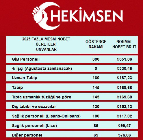 📢GİB PERSONELİ SAATLİK FAZLA MESAİ ÜCRETİ 351,06 TL OLDU.
📌 Türk Parasının Kıymetini Koruma Hakkında Kanun kapsamında yapılan düzenleme ile Gelir İdaresi Başkanlığı taşra personelinin fazla mesai brüt saatlik ücreti 187,23 TL'den 351,06 TL’ye yükseltilmiştir.
 🔗(Kaynak: