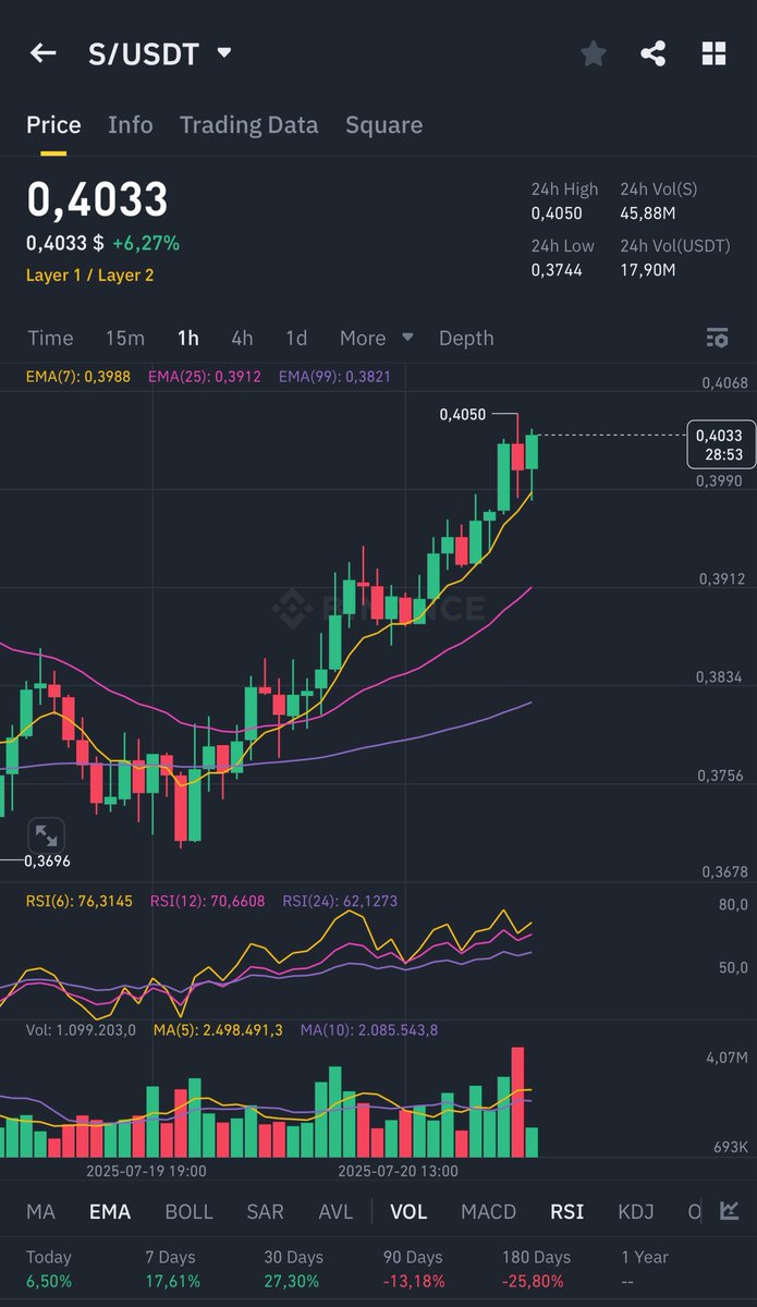 ICYM: $S is back to $0.4 following the crypto market and trading around $0.4- $0.405 

+17.6% in 1 week
+27.3% in 1 month 

$S is #Sonic 💥
