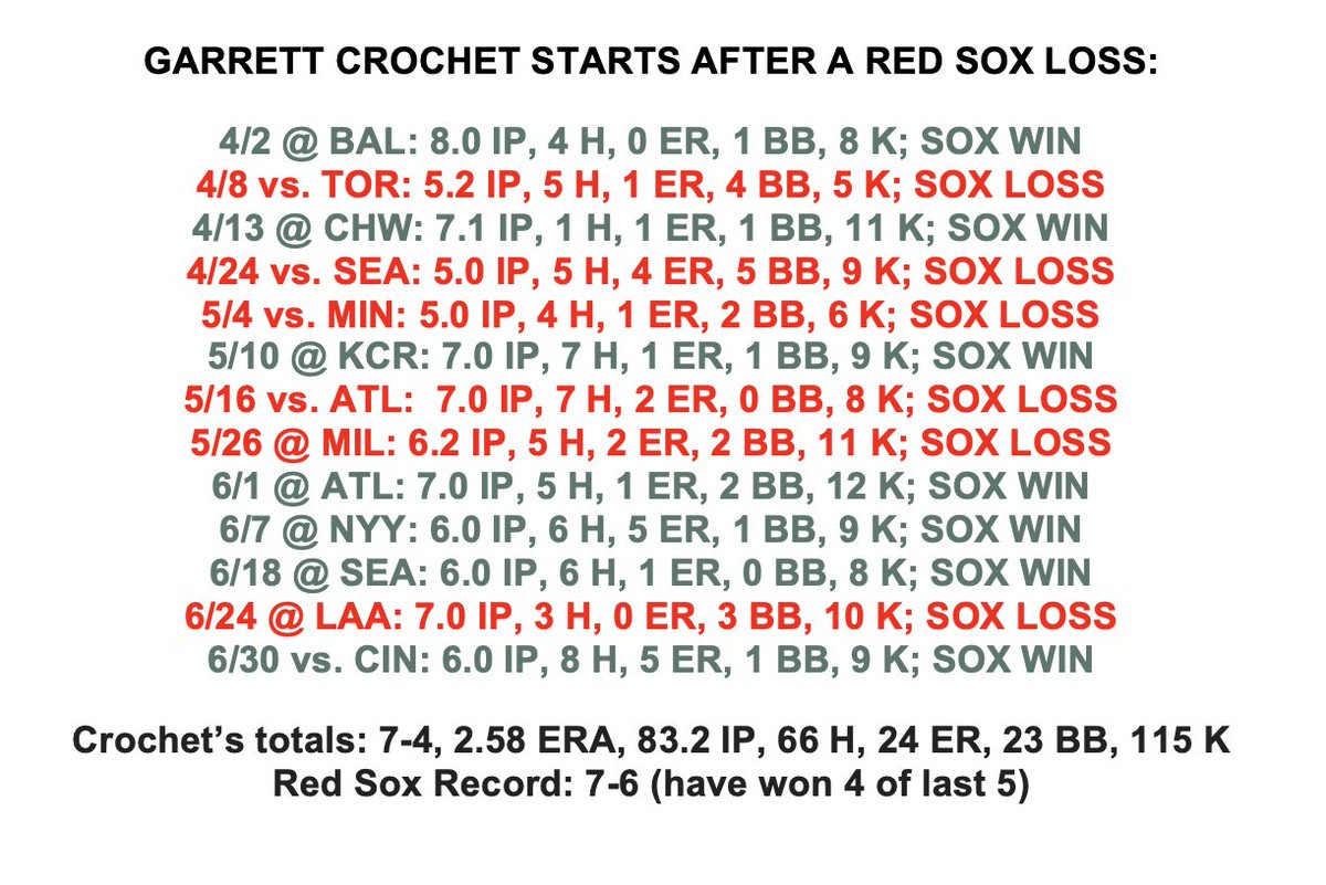 Joe_Weil's tweet image. Garrett Crochet takes the hill today for the 14th time this year after a loss.
The good news? He's Garrett Crochet, and the Sox are winning more of these starts recently ⬇️
@SoxBooth @WEEI pregame kicks off at 1:20p:
- @MikeMonaco_ joins at 1:30p
- Alex Cora w/ Will at 1:45p