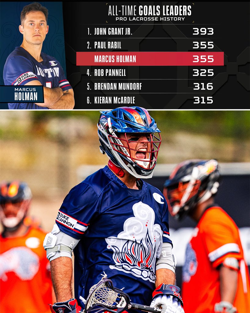 PLLCannons's tweet image. Steady climbing the All-Time Goals list 📈👏
Yesterday, @marcusholman1 tied Cannons legend and 2025 Pro Lacrosse Hall of Fame Inductee @PaulRabil with 355 career goals.