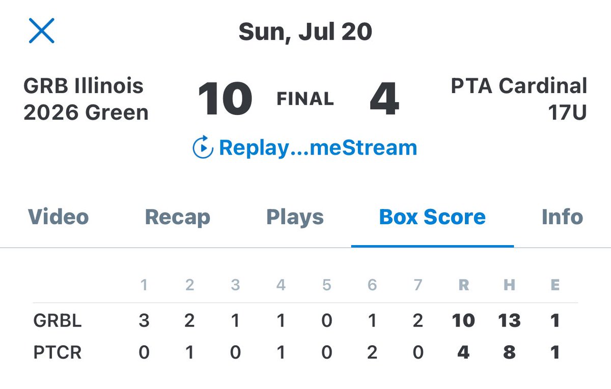 GRB Rays Illinois 2026’s (@grbil2026) on Twitter photo Green Team Bracket Win <a href="/PBRTournaments/">Prep Baseball Tournaments</a> Rock Summer Championships
<a href="/johnnygeisser1/">Johnny Geisser</a> - 4 innings- 5hits -1ER -3Ks
<a href="/carter_d1224/">Carter Dees</a> - 3 innings- 3hits -2ER
<a href="/Sonny_MARSS/">Sonny</a> 3-4 - 💣-DBL - 3RBIs
<a href="/Brady_Klepfer_4/">Brady Klepfer</a> 3-4 -💣-DBL -3RBIs
<a href="/Brandon01280357/">Brandon White</a> 2-2 -DBL
<a href="/Andrewdeeg4/">Andrew Deegan</a> 1-2 - 2RBIs Green Team Bracket Win <a href="/PBRTournaments/">Prep Baseball Tournaments</a> Rock Summer Championships
<a href="/johnnygeisser1/">Johnny Geisser</a> - 4 innings- 5hits -1ER -3Ks
<a href="/carter_d1224/">Carter Dees</a> - 3 innings- 3hits -2ER
<a href="/Sonny_MARSS/">Sonny</a> 3-4 - 💣-DBL - 3RBIs
<a href="/Brady_Klepfer_4/">Brady Klepfer</a> 3-4 -💣-DBL -3RBIs
<a href="/Brandon01280357/">Brandon White</a> 2-2 -DBL
<a href="/Andrewdeeg4/">Andrew Deegan</a> 1-2 - 2RBIs