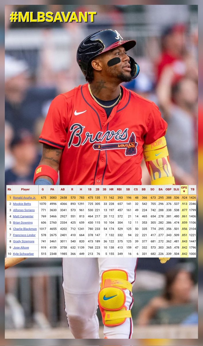RamiAviles's tweet image. 🔝🔟 📊 OPS PRIMER BATE MLB 🌟
🔎 MÍNIMO 1️⃣0️⃣0️⃣ HOME RUNS 📊
#GrandesLigas #MLB @Braves