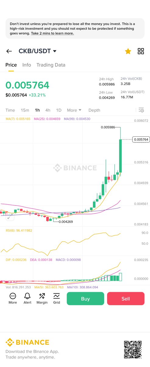 neon.bit ↾⇃ (@ckbsamurai) on Twitter photo Top gainer once again and gaining volume. You paying attention <a href="/pdimitrakos/">Peter Dimitrakos</a>? $CKB Top gainer once again and gaining volume. You paying attention <a href="/pdimitrakos/">Peter Dimitrakos</a>? $CKB