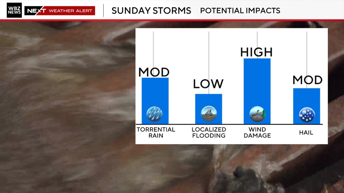 wbz's tweet image. Severe thunderstorms could bring damaging winds and small hail to the Boston area on Sunday. Check the latest NEXT Weather forecast: cbsloc.al/46jQJf9