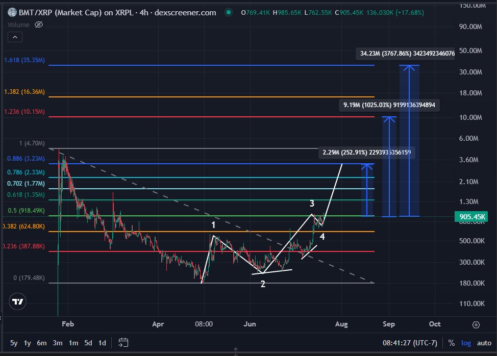 BunnyBoy ๐ฆ (@bunnyboytime) on Twitter photo Day One Hundred and Sixty (07/20/2025) of charting $BMT <a href="/BTCMaxiTears/">Bitcoin Maxi Tears</a> on $XRP and <a href="/First_Ledger/">First Ledger</a>
Price action is getting more parabolic. Here are some targets that I am eying. Day One Hundred and Sixty (07/20/2025) of charting $BMT <a href="/BTCMaxiTears/">Bitcoin Maxi Tears</a> on $XRP and <a href="/First_Ledger/">First Ledger</a>
Price action is getting more parabolic. Here are some targets that I am eying.