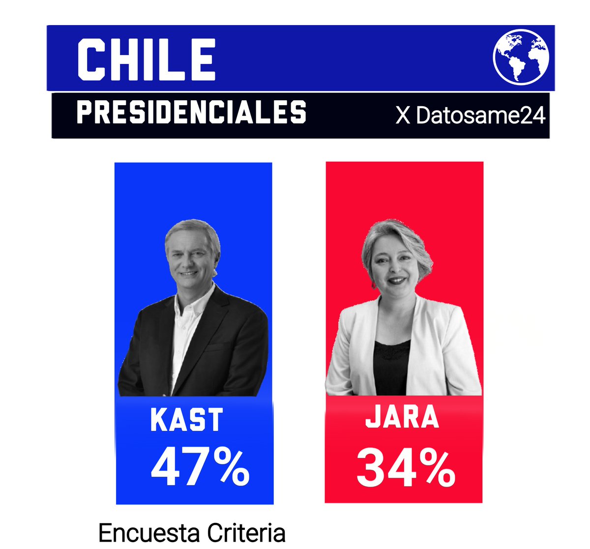 🇨🇱#Chile - La derecha ganaría la segunda vuelta en Chile 

🔵 Kast: 47% (+5) 
🔴 Jara: 34% (-1)

Encuesta Criteria