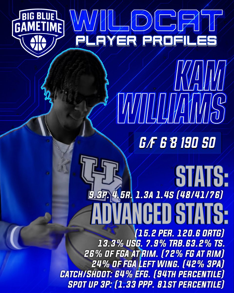 BigBlueDylan's tweet image. Kentucky Player Profiles: Kam Williams.
(7/14) ✅ @KamWilliams_3
Kam is an elite 3-D wing, already landing on draft boards for his play at Tulane, and his potential at 6’9. Think we’re gonna see alot of big games out of him.