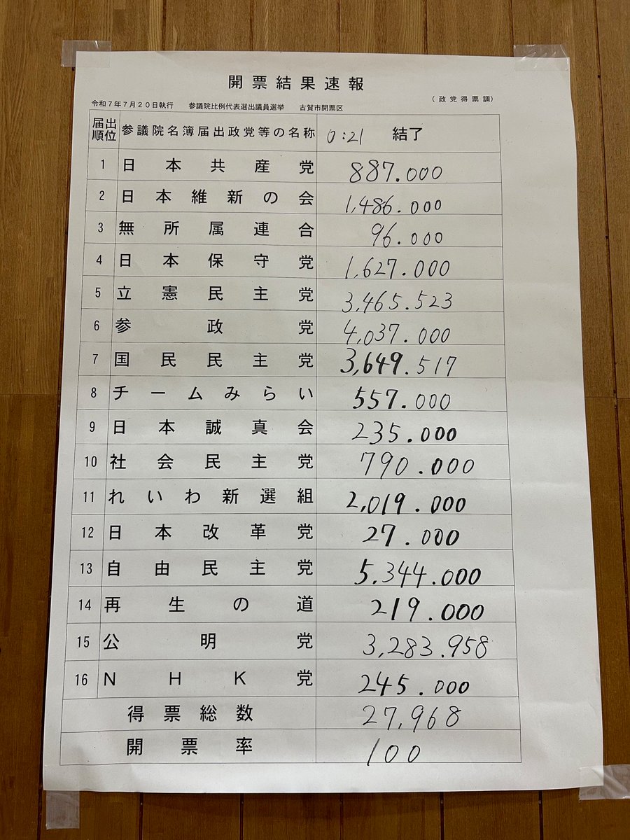 古賀市役所 (@kogacityweb) on Twitter photo 【令和7年7月20日執行 第27回参議院議員通常選挙 開票結果】
0時21分結了(比例代表)の開票結果をお知らせします。 【令和7年7月20日執行 第27回参議院議員通常選挙 開票結果】
0時21分結了(比例代表)の開票結果をお知らせします。