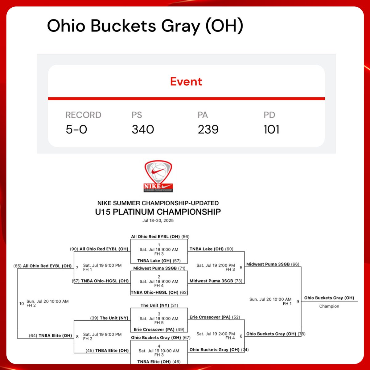 🏆 15U NIKE SUMMER CHAMPIONS!

Congratulations to Ohio Buckets 2028 (Gray) on a PERFECT (5-0) weekend at the <a href="/tNBA_CLE/">tNBA Cleveland</a> Nike Summer Championship (Columbus, OH), and CHAMPIONS of the top bracket!