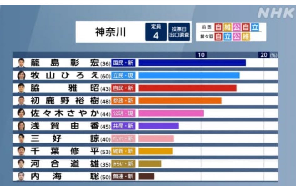 KyotoZoomerKZ's tweet image. Japan’s immigrant population just reached only 3% and people are already voting in the anti-immigration party in droves lol.