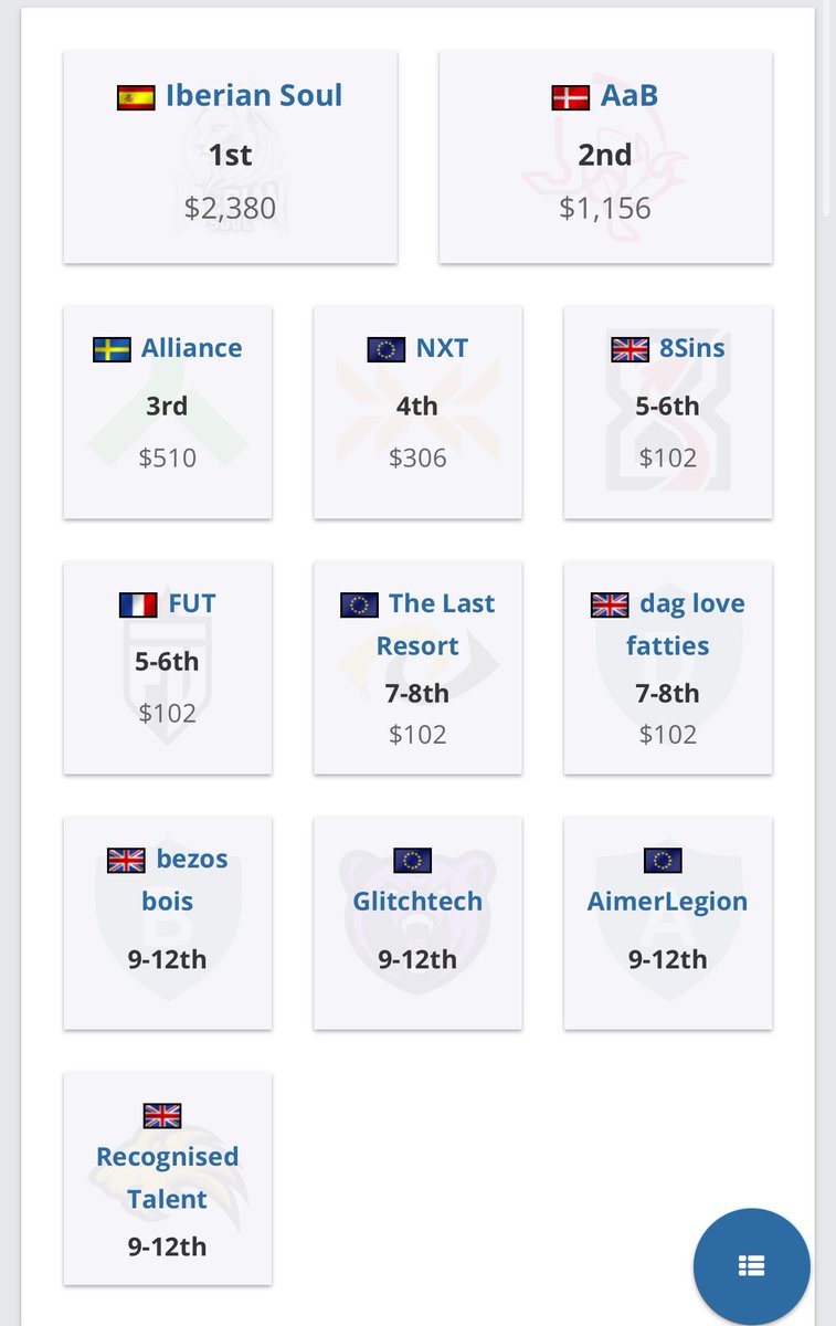 Boye (@boyecsgo) on Twitter photo Lost the final 0-2
Better luck next time <a href="/AaBesport/">AaB esport</a>
Ty for a nice event <a href="/EPICLAN/">EPIC.LAN UK Gaming & Esports Events</a> #EPIC45 Lost the final 0-2
Better luck next time <a href="/AaBesport/">AaB esport</a>
Ty for a nice event <a href="/EPICLAN/">EPIC.LAN UK Gaming & Esports Events</a> #EPIC45