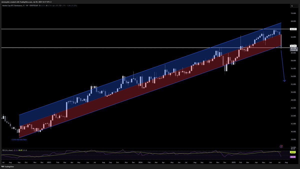 Jeremybtc's tweet photo. BTC DOMINANCE IS FALLING 

ALT SEASON IS STARTING https://t.co/KT3Tm2bRrA