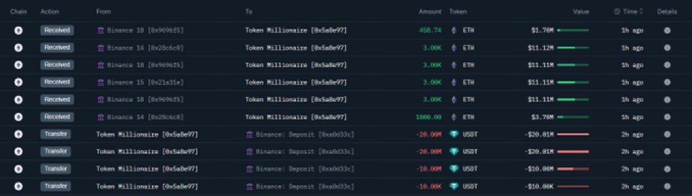 THIS WHALE JUST BOUGHT $49.92M WORTH OF $ETH. 🚀