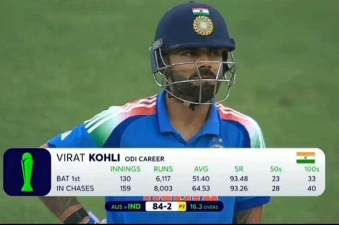 ProteinKohli's tweet image. They Call him King & here's the Reason why?
1. 8000+runs in chasing.
2.40 Century while chasing
3.60+ Average in 2nd innings
The Ultimate GOAT, Virat Kohli 🐐
