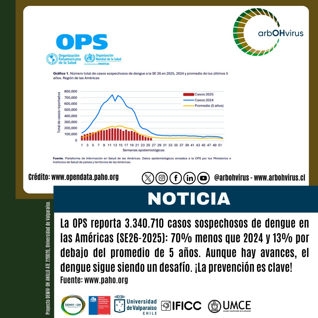 arbohvirus's tweet image. 🦟#AlertaEpidemiológica: El #Dengue sigue siendo un desafío en las #Américas (SE26-2025). Desde #arbOHvirus trabajamos en su #Prevención con enfoque #OneHealth. @opsoms👉 bit.ly/4bo5GNI
@ANID_Chile
@CentrosAnid
@uvalpochile
@umcecl
@InstitutoIficc
@PAHOWHO
@OPSOMSChile