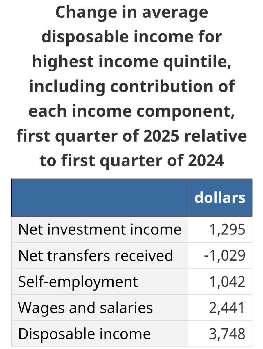 sj_mtl's tweet image. Latest study by @StatCan_eng uncovers the net savings gap between the wealthiest and poorest households hitting an all-time high in Canada.
#polcan