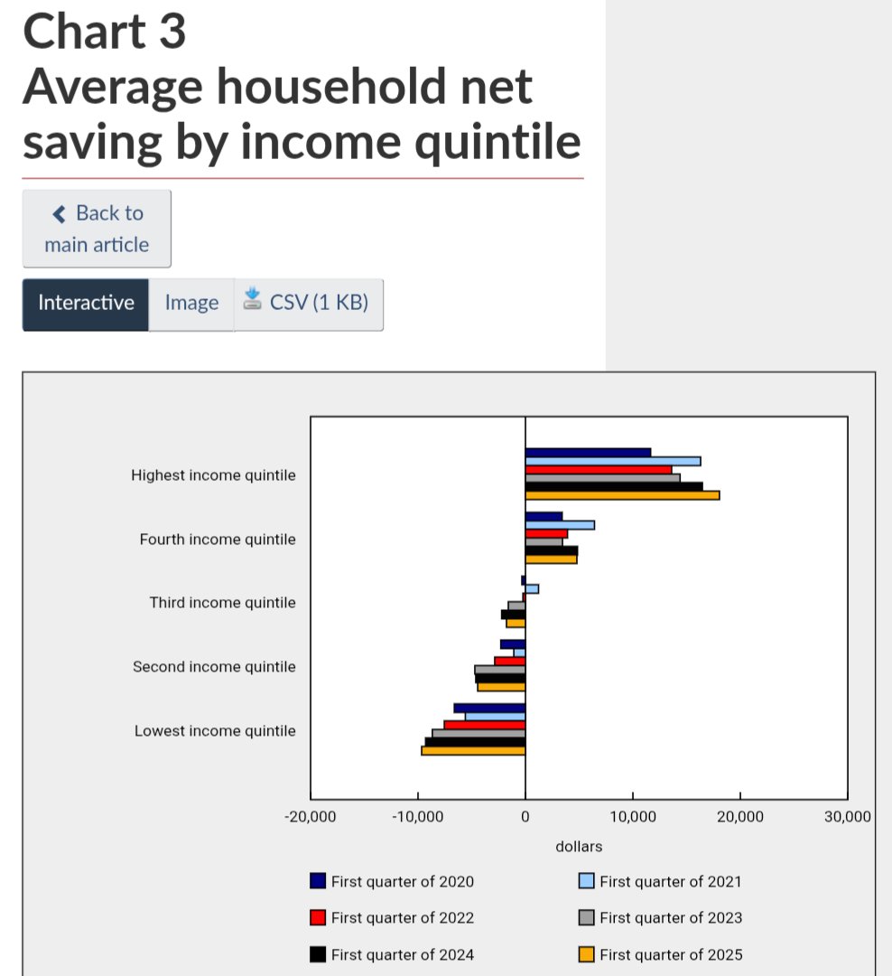 sj_mtl's tweet image. Latest study by @StatCan_eng uncovers the net savings gap between the wealthiest and poorest households hitting an all-time high in Canada.
#polcan