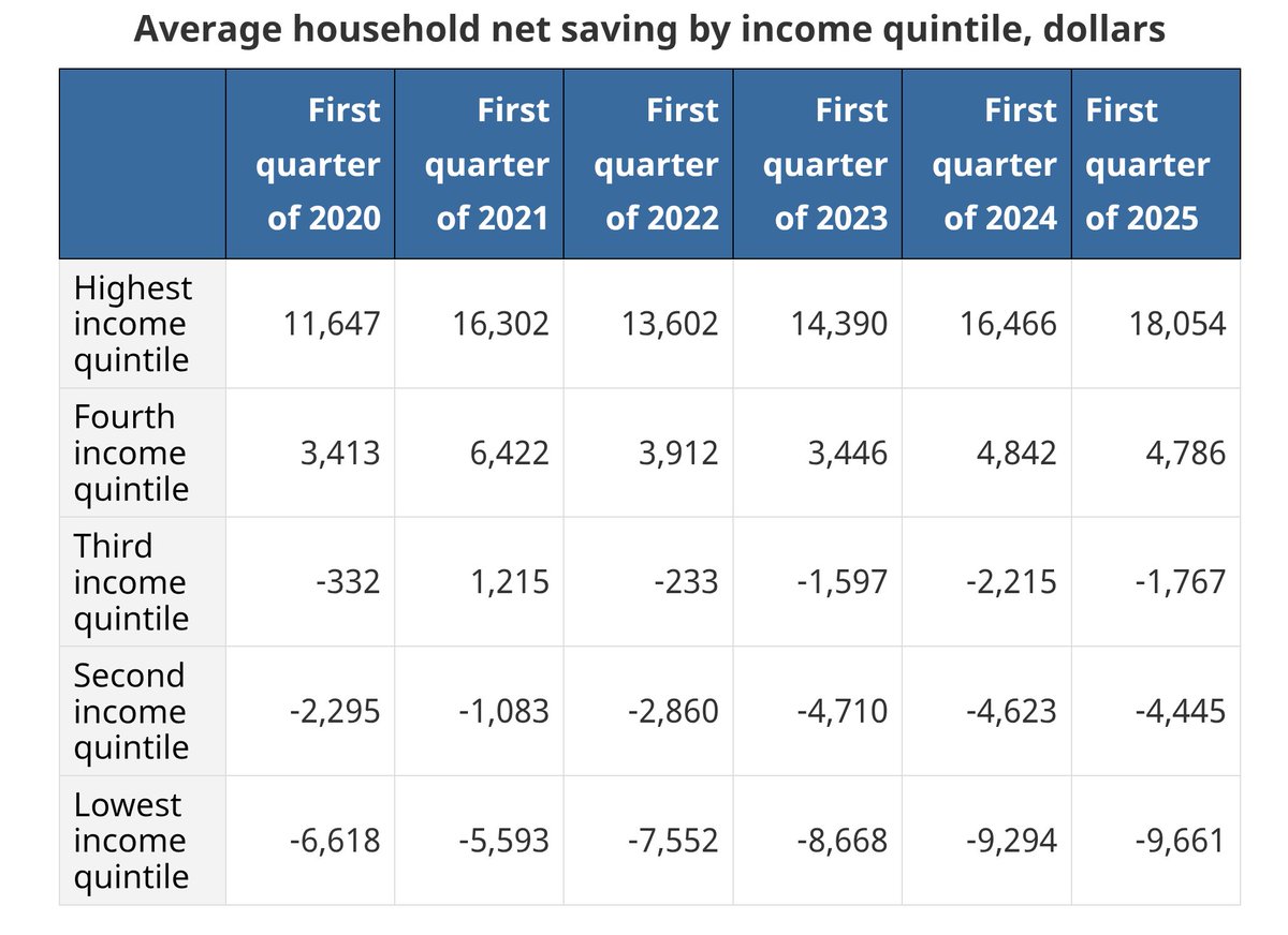 sj_mtl's tweet image. Latest study by @StatCan_eng uncovers the net savings gap between the wealthiest and poorest households hitting an all-time high in Canada.
#polcan