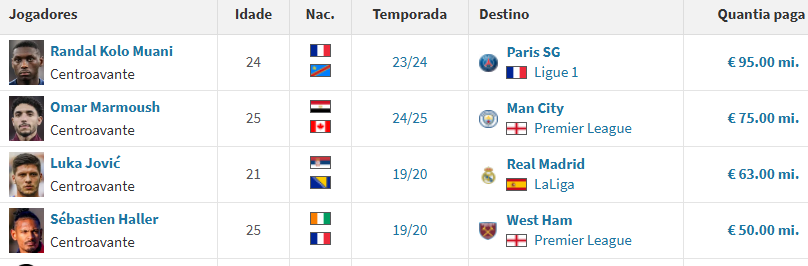 OliveiraRafa's tweet image. Ekitiké será mais um nome pra lista das grandes vendas de atacantes do Eintracht Frankfurt nos últimos anos (aparentemente igualando o valor de Kolo Muani).
Mais de 360 milhões de euros só em 5 jogadores (que somados chegaram por cerca de 50). Retorno técnico e enorme lucro.
