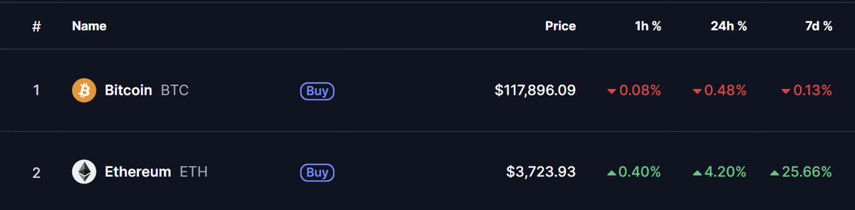 kyle_chasse's tweet image. $ETH IS OUTPERFORMING $BTC.

The rotation is real. This week will be HUGE!!!