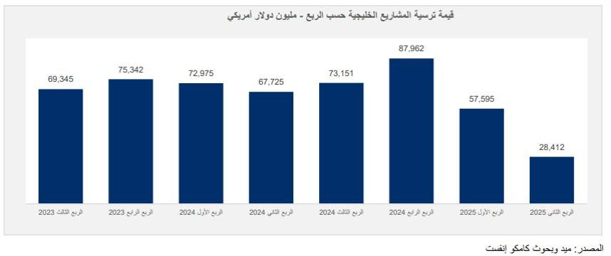 القيمة الإجمالية لترسية العقود في الدول الخليجية في الربع الثاني من العام 2025 تشهد انخفاضًا بنسبة 58.0% على أساس سنوي لتصل إلى 28.4 مليار دولار أمريكي مقارنة مع 67.7 مليار دولار أمريكي في الربع الثاني من العام 2024.

للمزيد: kamcoinvest.com/sites/default/…