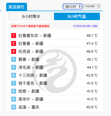 yangyubin1998's tweet image. On the afternoon of July 20,Dongkan station in the Turpan Basin broke the annual record of 48.7C! Two AWS exceeded 50C:
Mangxiaohu 50.7
Gaochang Ancient City 50.2
It became the highest temperature in China so far this year! @extremetemps @ThierryGooseBC
