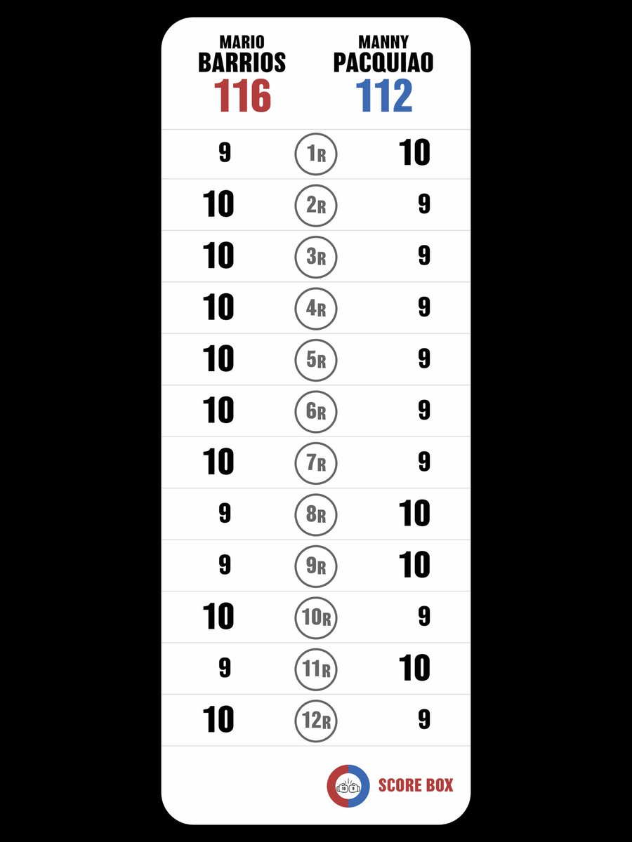 McCourt(まこーと) (@mccourt_n) on Twitter photo I scored
Mario Barrios VS Manny Pacquiao
#BarriosPacquiao
#PacquiaoBarrios
#SCORE_BOX #Boxing #Boxeo
<a href="/SCORE_BOX_APP/">SCORE BOX🥊</a>
公式1-0バリオスでドロー。
でもパッキャオ。12Rちゃんと動けて戦える46歳。わけがわからない。いやまjで。(´・_・`) I scored
Mario Barrios VS Manny Pacquiao
#BarriosPacquiao
#PacquiaoBarrios
#SCORE_BOX #Boxing #Boxeo
<a href="/SCORE_BOX_APP/">SCORE BOX🥊</a>
公式1-0バリオスでドロー。
でもパッキャオ。12Rちゃんと動けて戦える46歳。わけがわからない。いやまjで。(´・_・`)