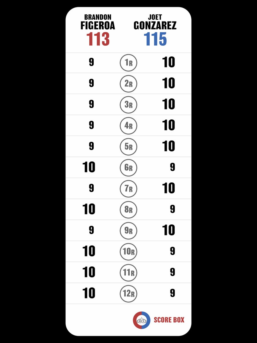 McCourt(まこーと) (@mccourt_n) on Twitter photo I scored
BRANDON FIGEROA VS JOET GONZAREZ
#FIGEROAGONZAREZ
#GONZAREZFIGEROA
#SCORE_BOX #Boxing #Boxeo
<a href="/SCORE_BOX_APP/">SCORE BOX🥊</a>
公式3-0フィゲロア。なんで。
確かに試合後、顔面が痛々そうなのはゴンザレスだったけれども。
採点難しー。 I scored
BRANDON FIGEROA VS JOET GONZAREZ
#FIGEROAGONZAREZ
#GONZAREZFIGEROA
#SCORE_BOX #Boxing #Boxeo
<a href="/SCORE_BOX_APP/">SCORE BOX🥊</a>
公式3-0フィゲロア。なんで。
確かに試合後、顔面が痛々そうなのはゴンザレスだったけれども。
採点難しー。
