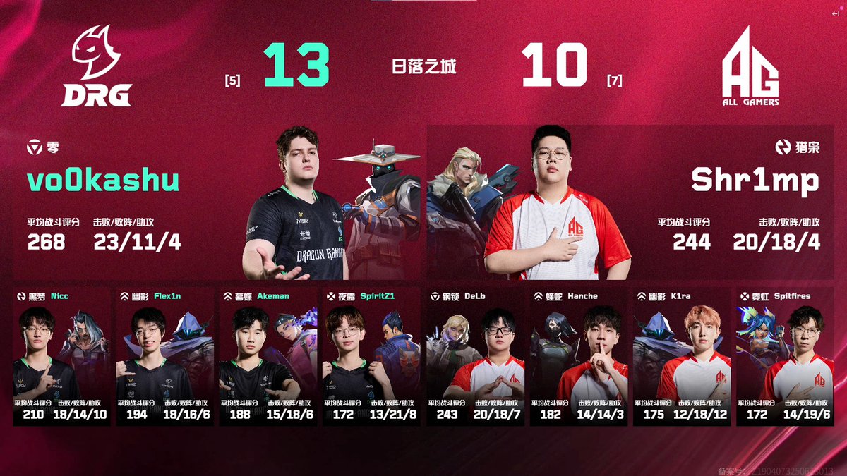 Dragon Ranger Gaming (@drg_valorant) on Twitter photo DRG WIN!!!!!!!!!!! ๐๐๐๐
Map 3 is ours, and we defeat <a href="/AG_VALORANT/">AG-VALORANT</a> 2-1 and improve our VCT CN Split 2 record to 2-0!
#FearTheDragon DRG WIN!!!!!!!!!!! ๐๐๐๐
Map 3 is ours, and we defeat <a href="/AG_VALORANT/">AG-VALORANT</a> 2-1 and improve our VCT CN Split 2 record to 2-0!
#FearTheDragon