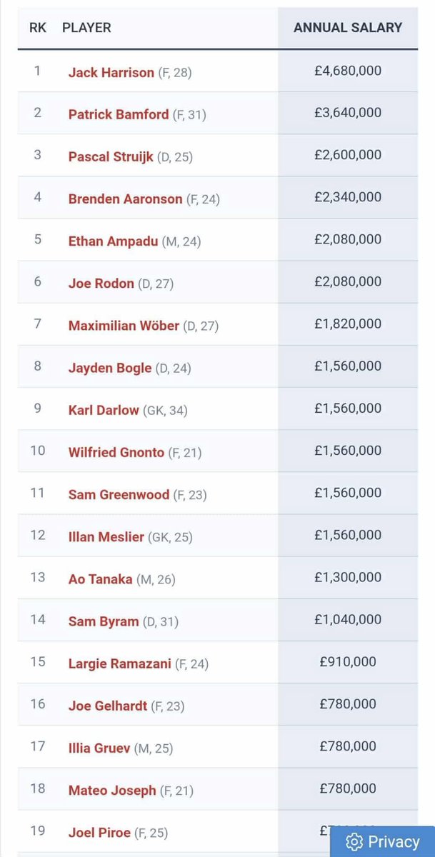 ZK1919's tweet image. Mad that 3 of the top 5 are arguably some of the most disliked players at the club, and not many fans would miss them… yet they’re taking up the biggest percentage of the wage bill.