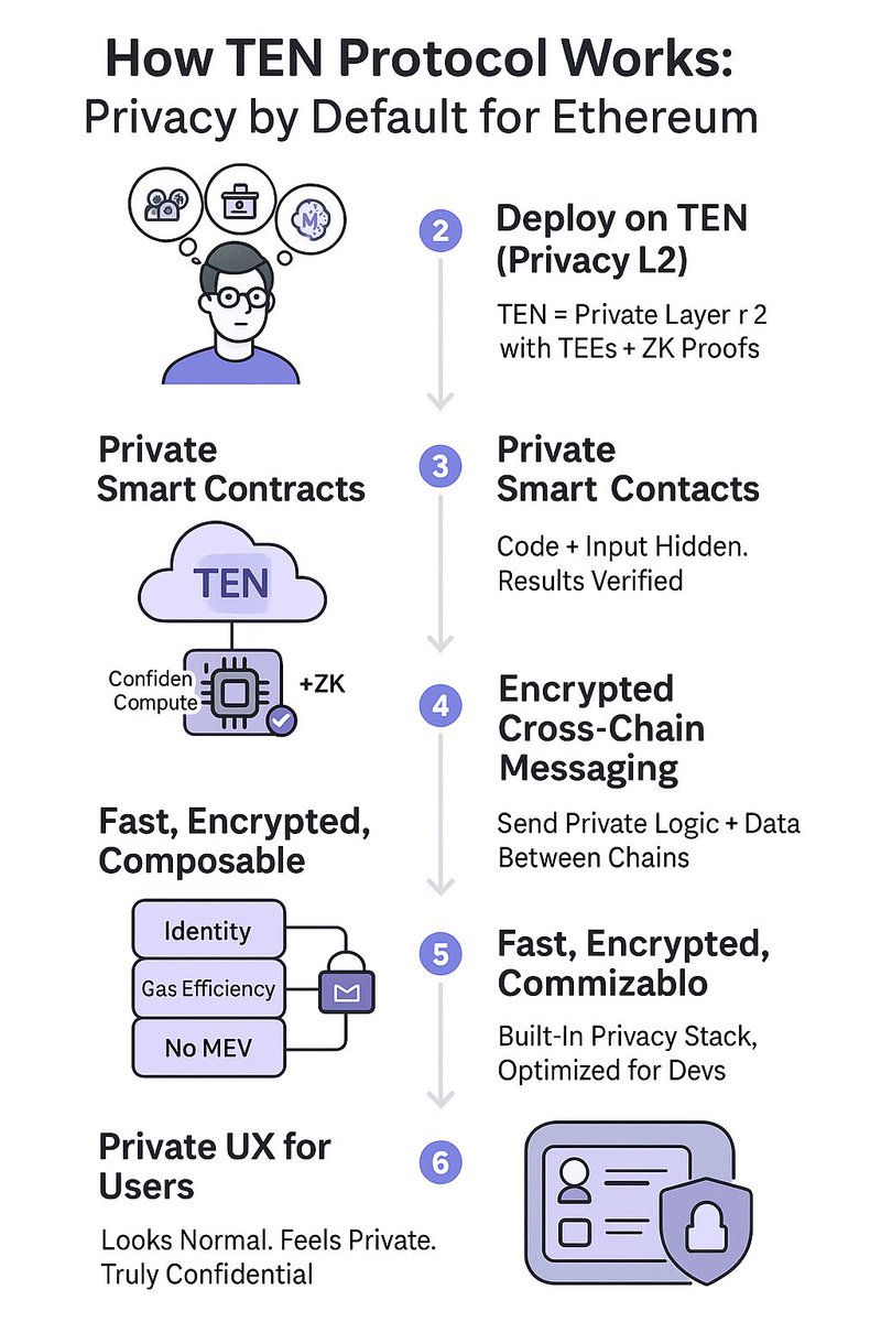 senoucim9's tweet image. In a world where data privacy is fading, @TENPROTOCOL is building the final network — one where encryption, scalability, and trust aren&apos;t optional.
$TEN isn&apos;t just a token — it&apos;s your key to a fairer, smarter Web3.
This isn’t noise. It’s signal. 🔐🛠️
#BuildOnTEN #TheFinalNetwork
